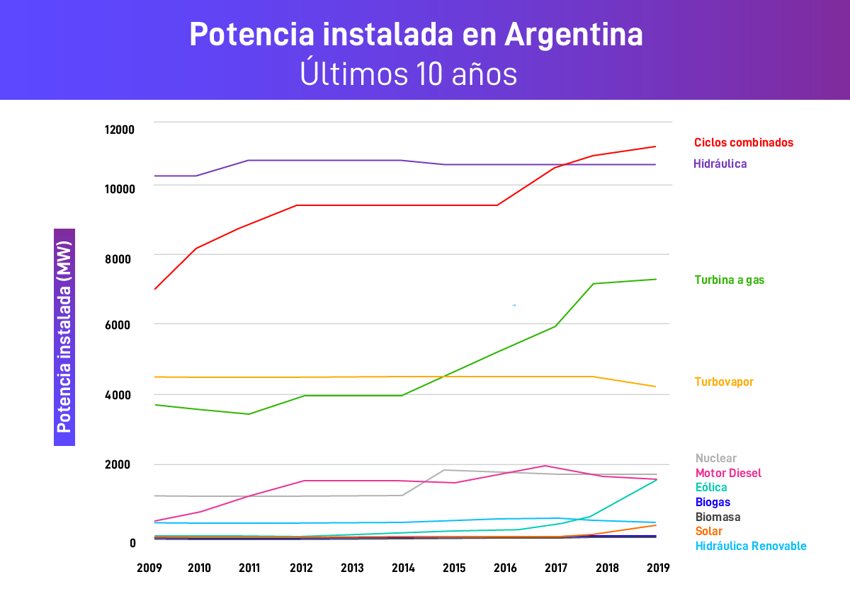 Gráfico 5: Potencia instalada de generación eléctrica en la Argentina para los últimos diez años. Fuente CAMMESA.