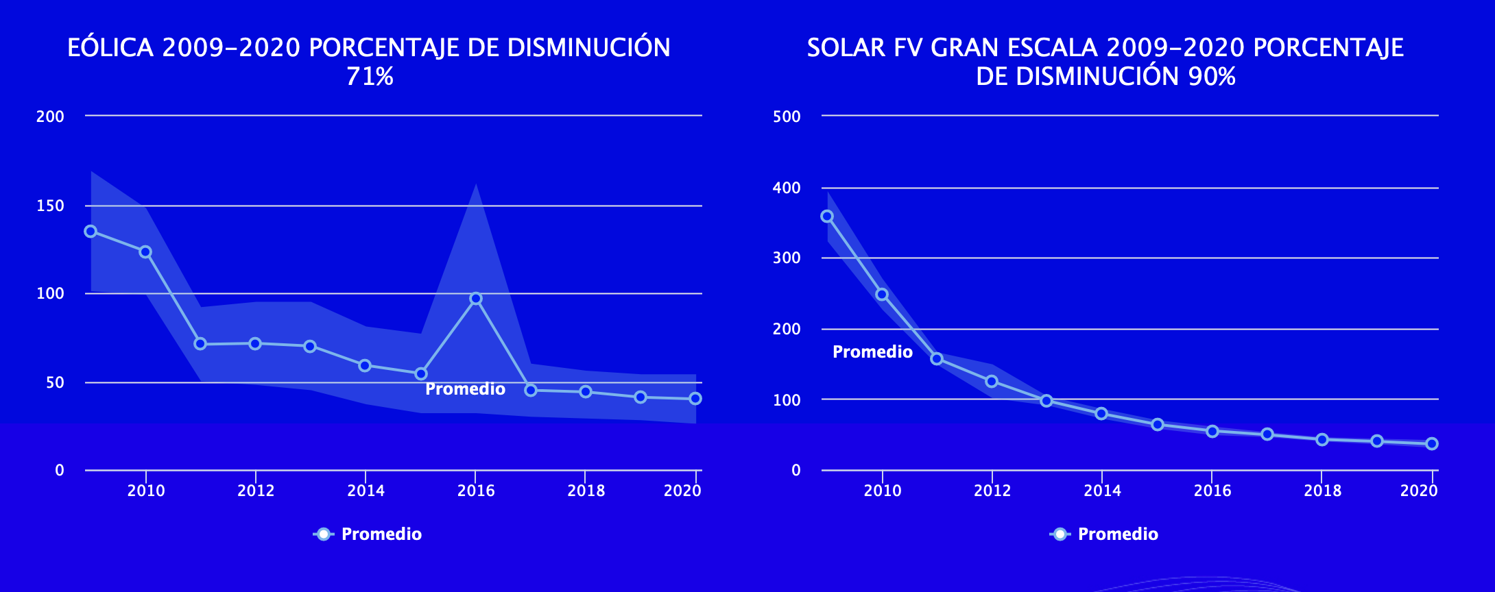 Gráfico 6: Caída en el costo de generación de energía eólica y solar fotovoltaica. Fuente: LAZARD (2020). Lazards Levelized Cost of Energy version 140.