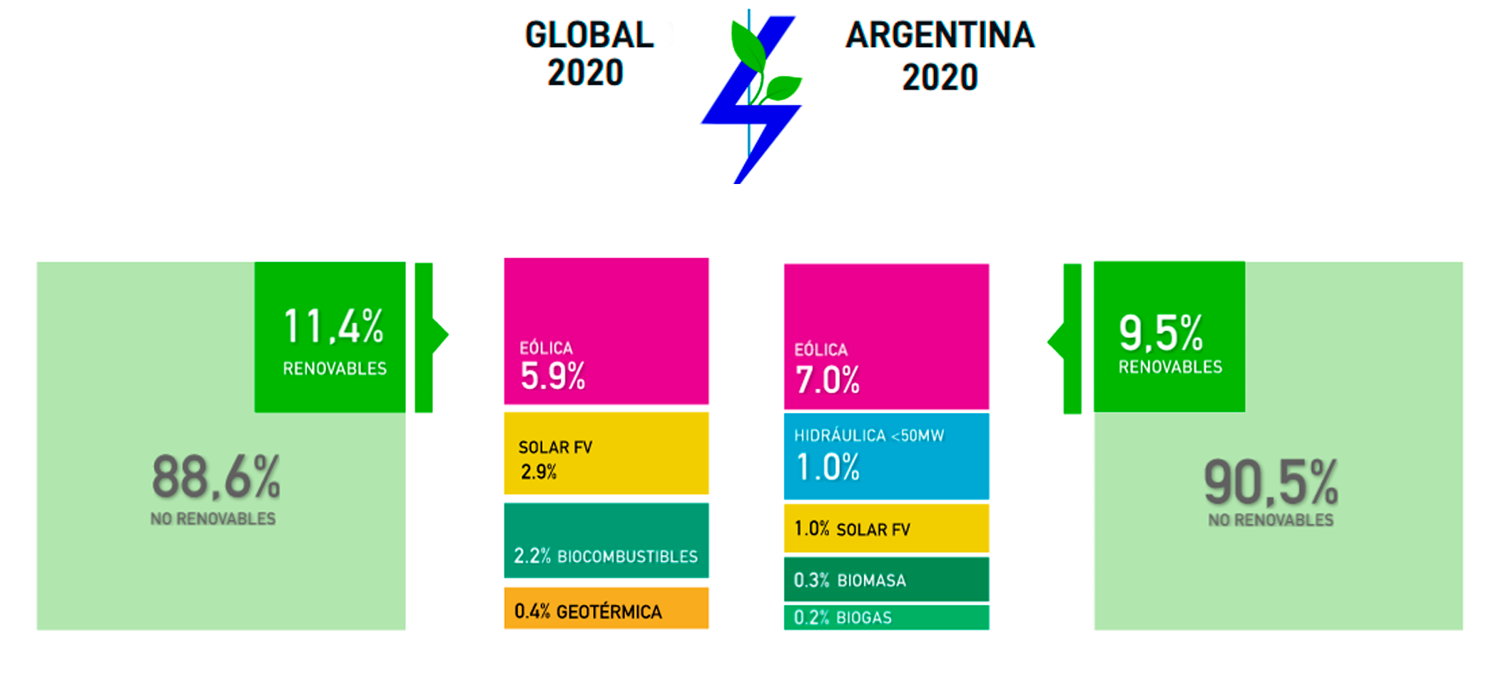 Gráfico 2: Matriz de generación eléctrica. a) A nivel global. Fuente: REN21 (2020). Renewables 2020 Global Status Report. b) Argentina. Fuente: CAMMESA (2021). Informe Anual 2020.