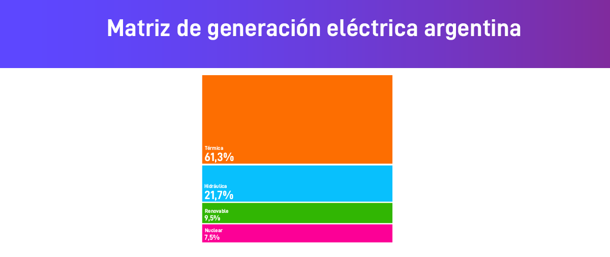 Gráfico 3: Matriz de generación eléctrica argentina. Fuente: CAMMESA (2021). Informe Anual 2020.